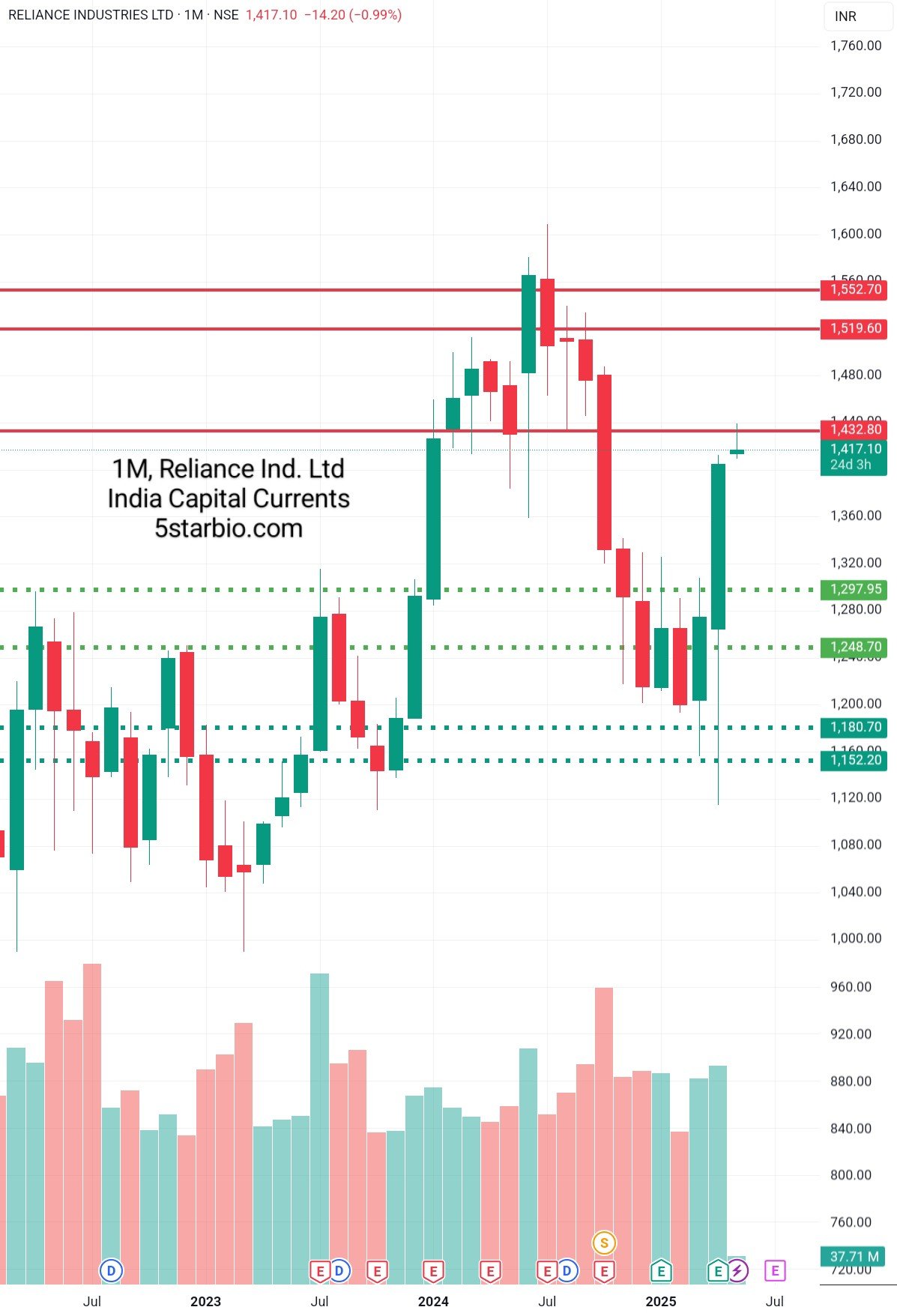 Reliance Ind Ltd – PAPER TRADE- May 25